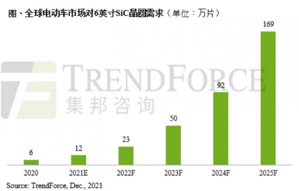 受800V架构影响 电动车对6英寸SiC晶圆需求将达169万片