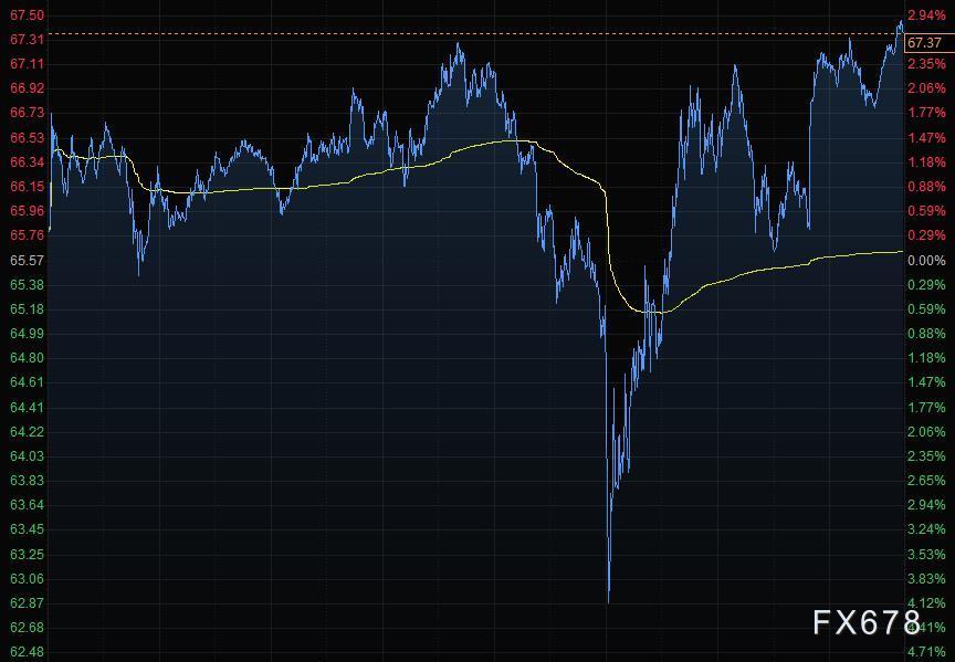 12月3日财经早餐：OPEC+增产留后门油价反弹7%，黄金跌至一个月低位，静待非农报告指引