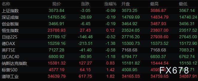 12月3日财经早餐：OPEC+增产留后门油价反弹7%，黄金跌至一个月低位，静待非农报告指引