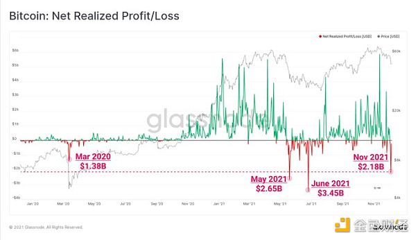 
      金色观察｜Glassnode：上周末是谁在抛售BTC