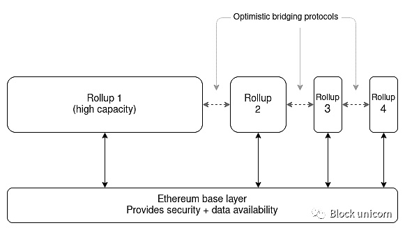 
      Vitalik Buterin：以太坊终局之战