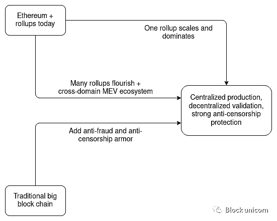 
      Vitalik Buterin：以太坊终局之战