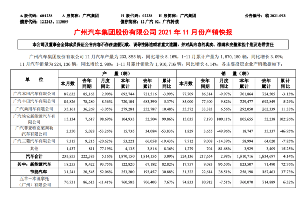 广汽发布11月产销快报