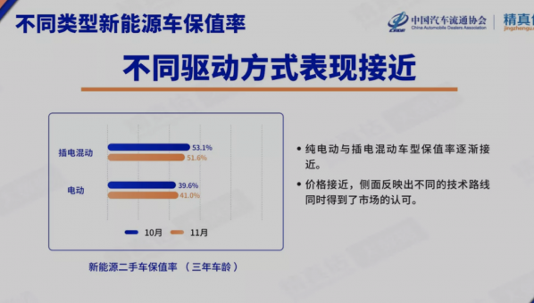 纯电汽车和混动汽车保值率谁更高？官方数据来了