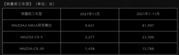 马自达中国11月销售量达14754台 是谁表现一骑绝尘？