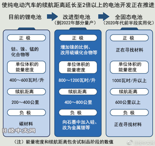 挑战性能极限！锂电池进化使纯电动汽车续航增至2倍