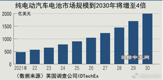 挑战性能极限！锂电池进化使纯电动汽车续航增至2倍