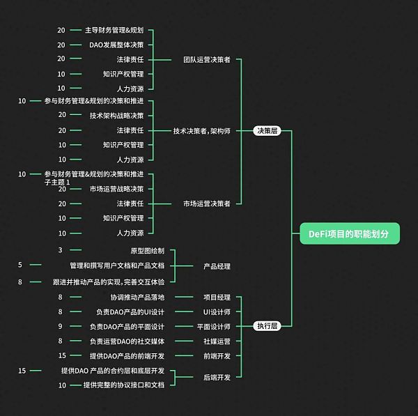 
      盲人摸“DAO”