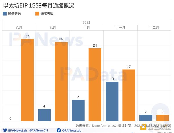 
      信标链周年回顾：质押总额超850万ETH EIP1559通缩预期加强兑现