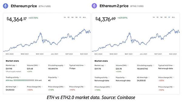 Coinbase在近在咫尺的关键网络升级之前增加对“ETH2”支持