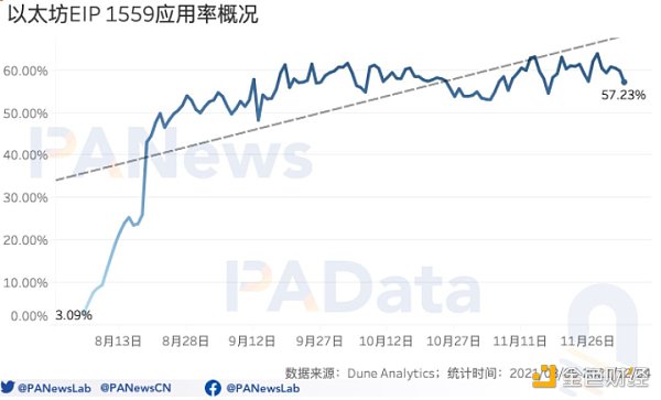 
      信标链周年回顾：质押总额超850万ETH EIP1559通缩预期加强兑现