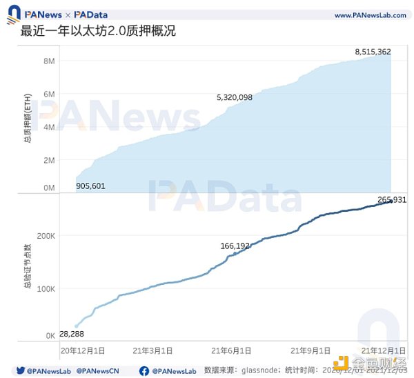 
      信标链周年回顾：质押总额超850万ETH EIP1559通缩预期加强兑现