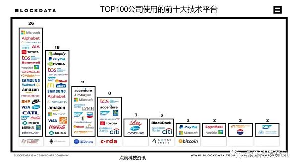 
      2021年全球企业级区块链应用有哪些？主要使用哪些技术平台？