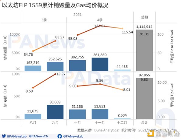 
      信标链周年回顾：质押总额超850万ETH EIP1559通缩预期加强兑现