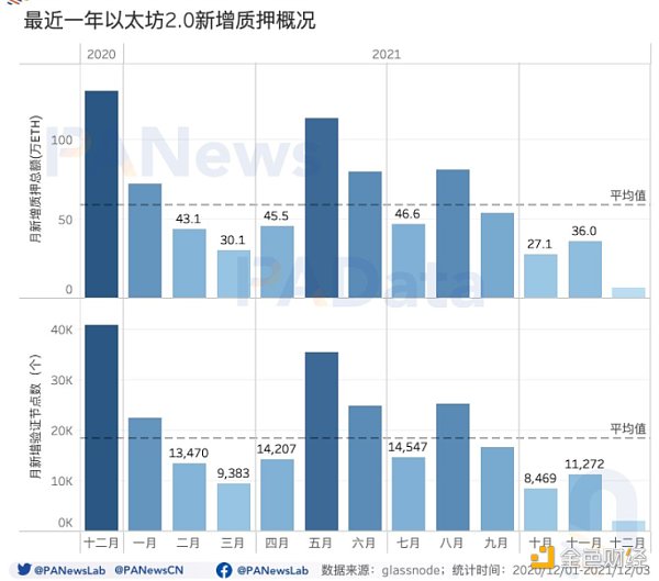 
      信标链周年回顾：质押总额超850万ETH EIP1559通缩预期加强兑现