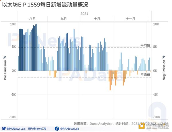 
      信标链周年回顾：质押总额超850万ETH EIP1559通缩预期加强兑现