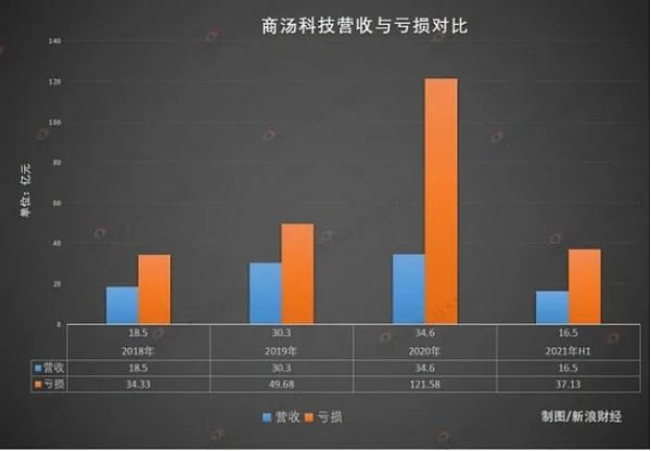 
      狂蹭元宇宙的商汤科技遇上市魔咒：亏得永远比赚得多？