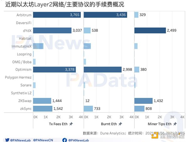 
      信标链周年回顾：质押总额超850万ETH EIP1559通缩预期加强兑现