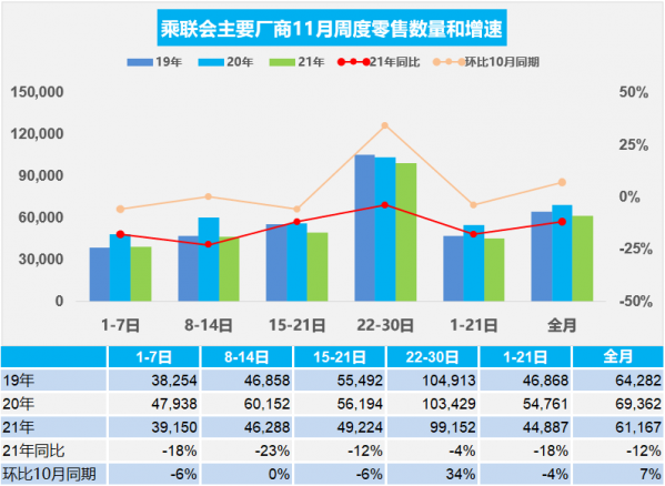 乘联会：11月乘用车零售183.5万辆 环比上月增长7%