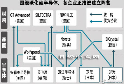 特斯拉已经用上了？日企发力新一代半导体 减少汽车耗电