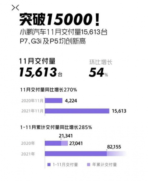 11月造车势力销量分析 “小蔚理”均破万 老势力如何应对