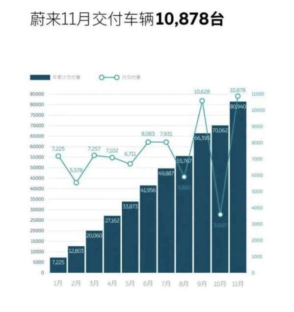 11月造车势力销量分析 “小蔚理”均破万 老势力如何应对