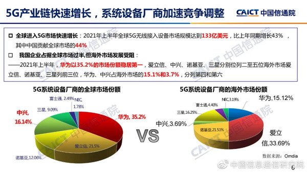 5G系统设备厂商份额情况（图源中国信通院）