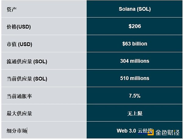 
      深度研报：灰度全景解读Solana