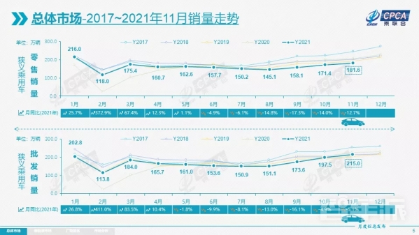 乘联会发布11月全国乘用车市场分析：零售总体不强