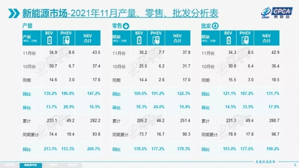 11月新能源汽车市场分析：上汽、广汽表现相对较强