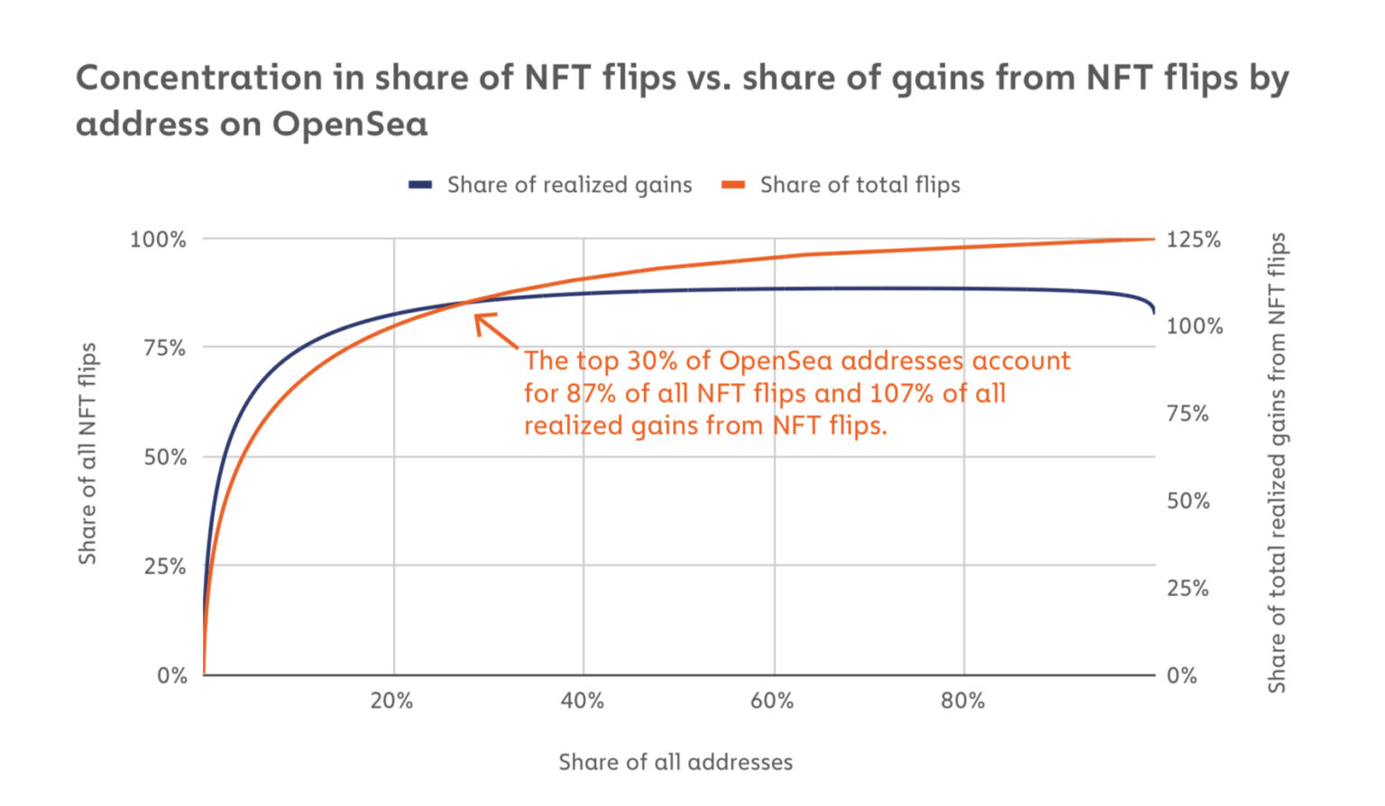 
      Chainalysis分析：那些在NFT中获利的人都做对了什么？