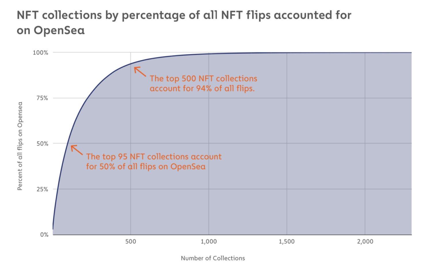 
      Chainalysis分析：那些在NFT中获利的人都做对了什么？