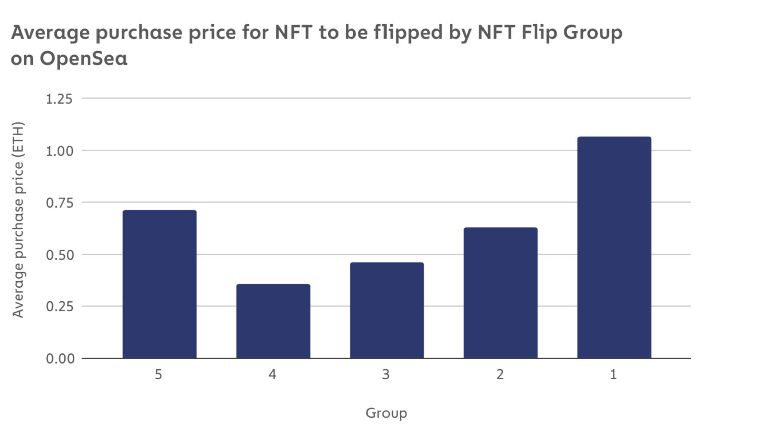 
      Chainalysis分析：那些在NFT中获利的人都做对了什么？