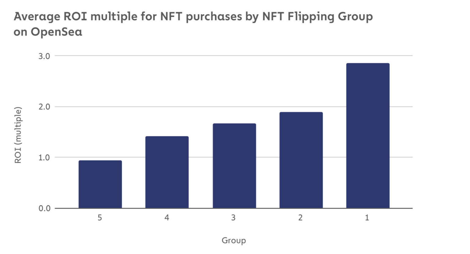 
      Chainalysis分析：那些在NFT中获利的人都做对了什么？