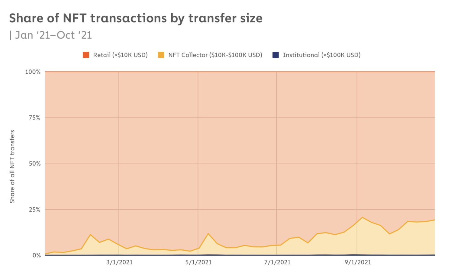 
      Chainalysis分析：那些在NFT中获利的人都做对了什么？