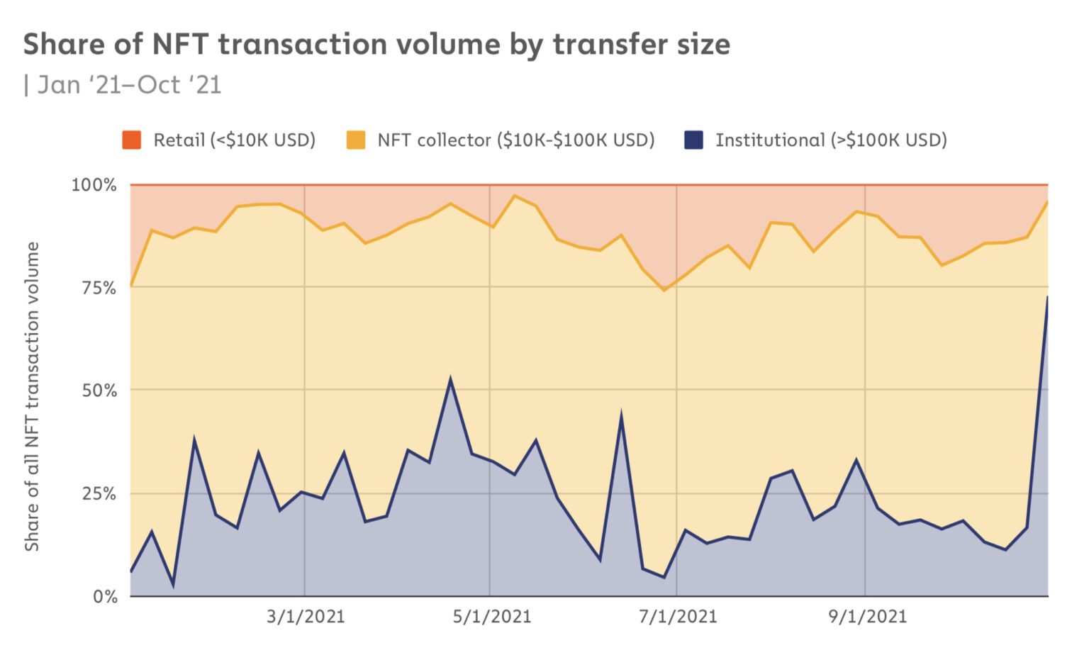 
      Chainalysis分析：那些在NFT中获利的人都做对了什么？