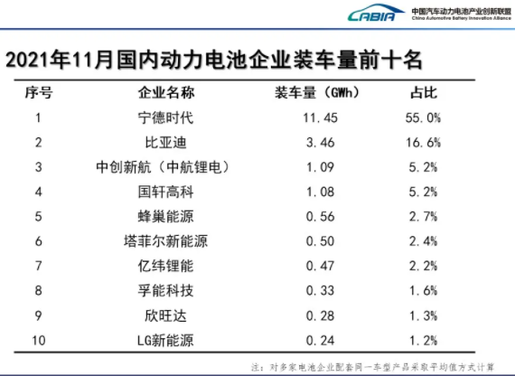 11月动力电池企业装车量排名出炉！冠军表现一直很稳