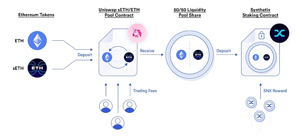 
      从“DeFi之夏”到“DeFi 2.0” 流动性激励方案的改进