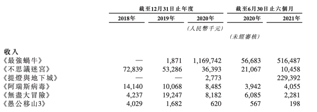 青瓷游戏上半年销售开支为研发费14倍 主力游戏排名跌 青瓷游戏上半年销售开支为研发费14倍 主力游戏排名跌