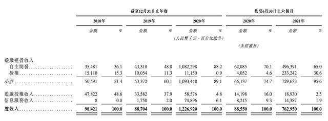 青瓷游戏上半年销售开支为研发费14倍 主力游戏排名跌 青瓷游戏上半年销售开支为研发费14倍 主力游戏排名跌