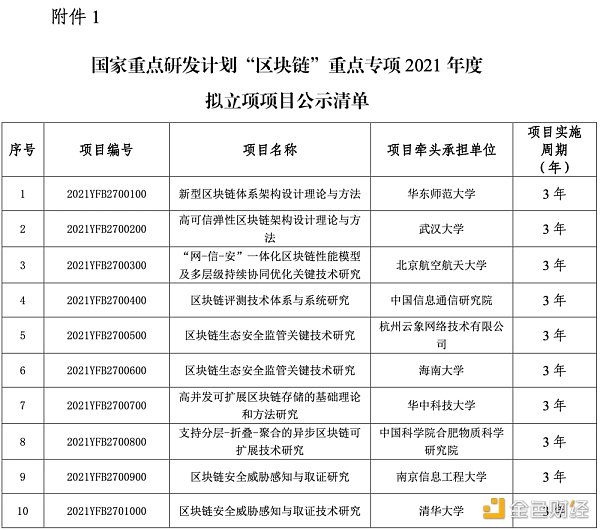 
      科技部公示10个国家级区块链重点项目 这些高校和公司参与