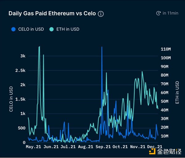 
      Nansen研究：Celo如何让区块链迈向主流？