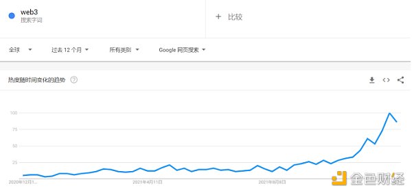 
      金色观察 | 近三月搜索量飙升 web3.0有哪些不同？