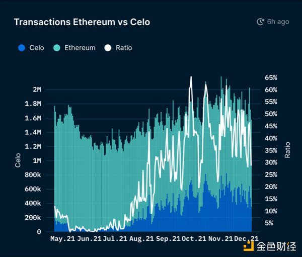 
      Nansen研究：Celo如何让区块链迈向主流？