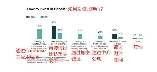 
      灰度比特币报告：2021 价值存储＞支付货币