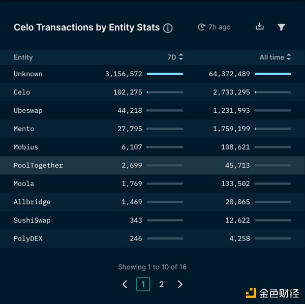 
      Nansen研究：Celo如何让区块链迈向主流？