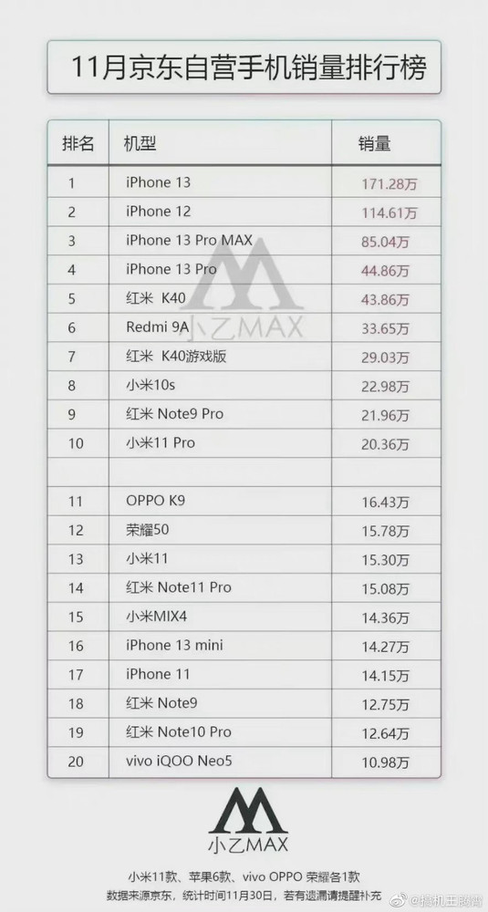 11月京东自营手机销量排行榜（图源微博）