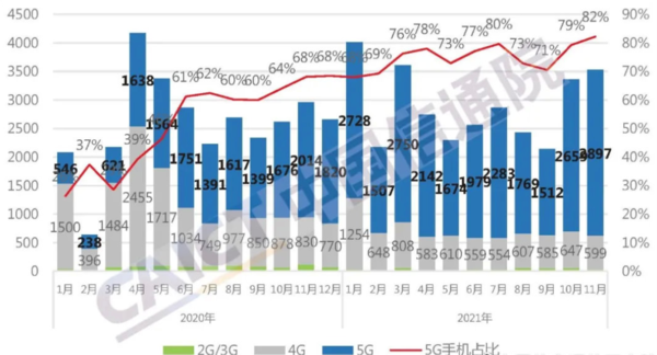 国内手机市场出货量及5G手机占比