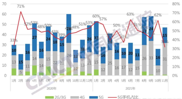 国内手机上市新机型数量及5G手机占比