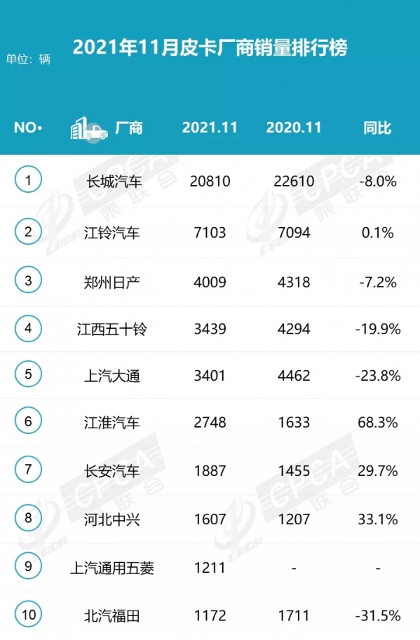 长城炮一炮冲天！11月皮卡厂商销量排行榜新鲜出炉